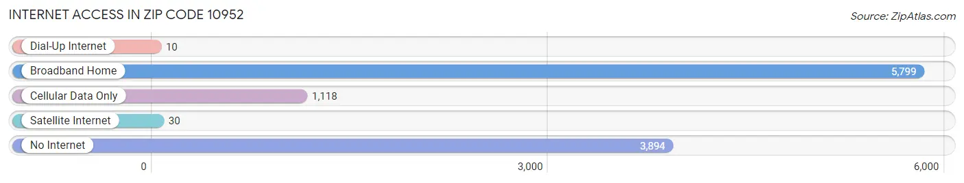 Internet Access in Zip Code 10952