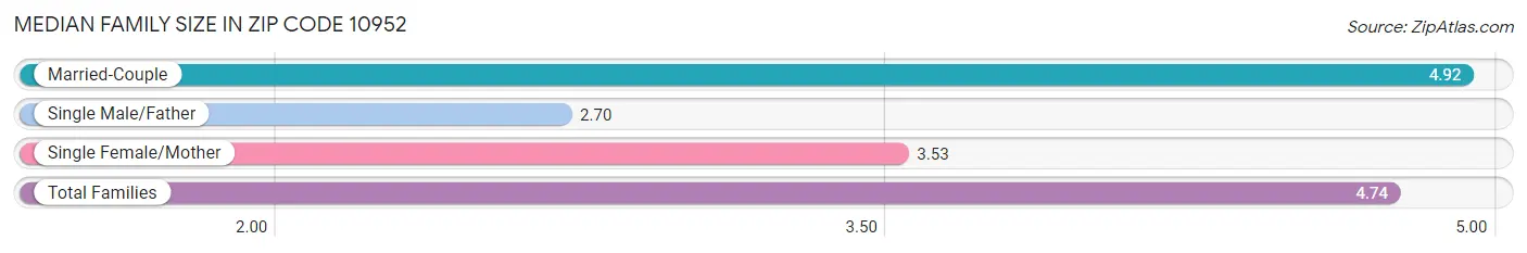 Median Family Size in Zip Code 10952