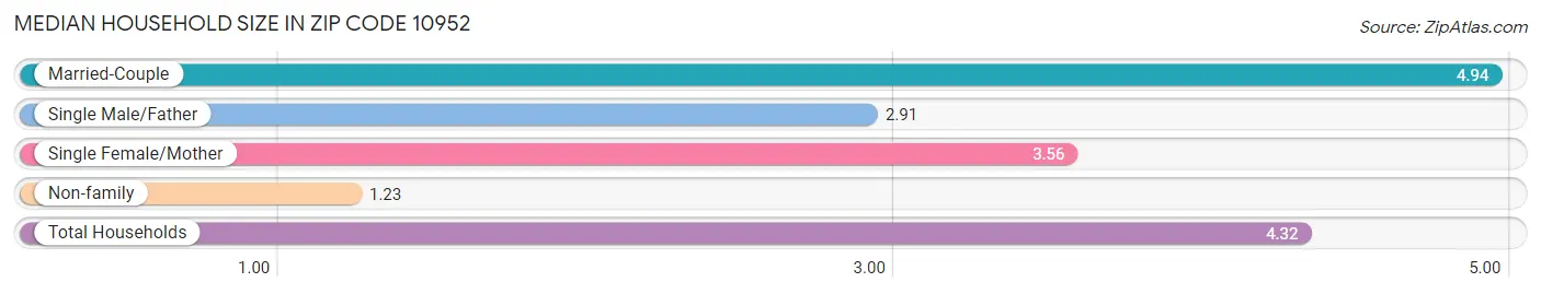 Median Household Size in Zip Code 10952