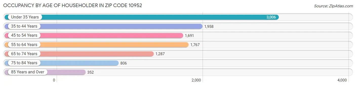 Occupancy by Age of Householder in Zip Code 10952