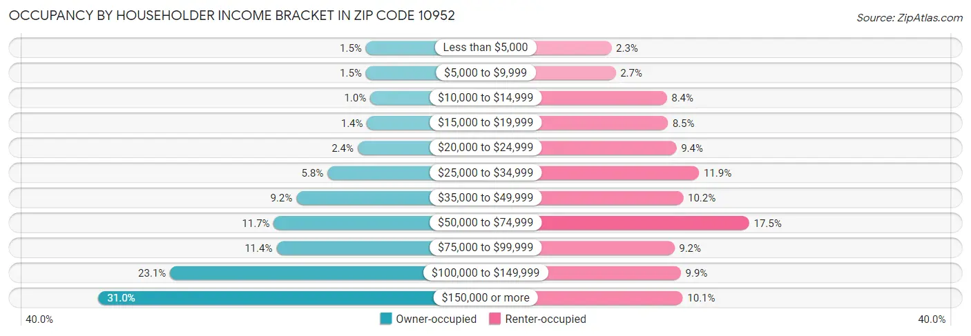 Occupancy by Householder Income Bracket in Zip Code 10952