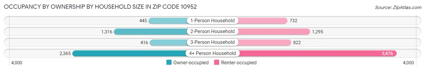 Occupancy by Ownership by Household Size in Zip Code 10952