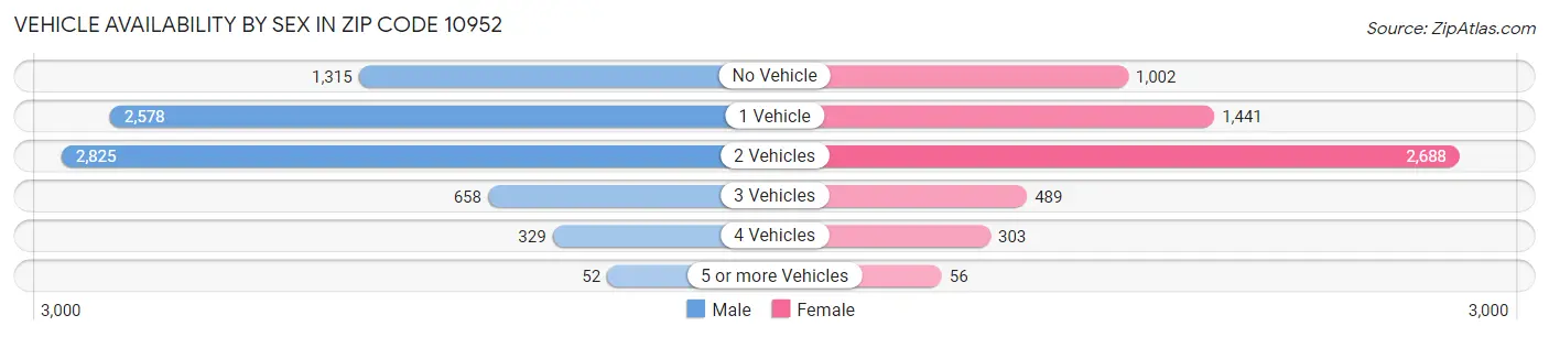 Vehicle Availability by Sex in Zip Code 10952
