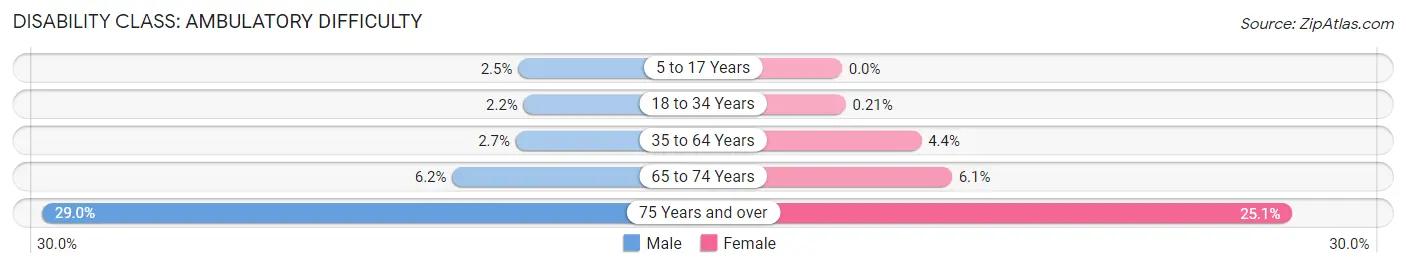 Disability in Zip Code 10954: <span>Ambulatory Difficulty</span>