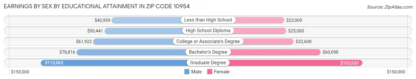 Earnings by Sex by Educational Attainment in Zip Code 10954