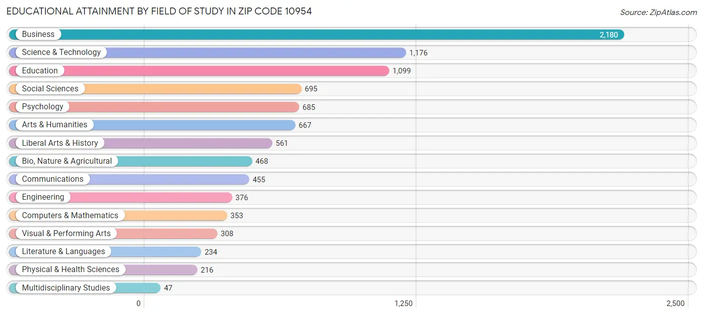 Educational Attainment by Field of Study in Zip Code 10954