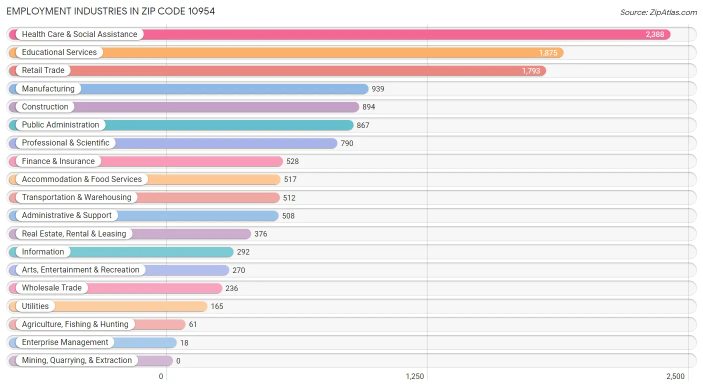 Employment Industries in Zip Code 10954