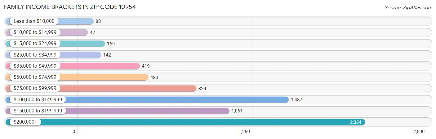 Family Income Brackets in Zip Code 10954