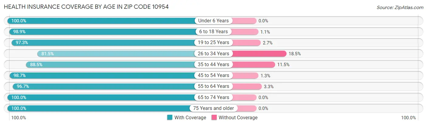 Health Insurance Coverage by Age in Zip Code 10954