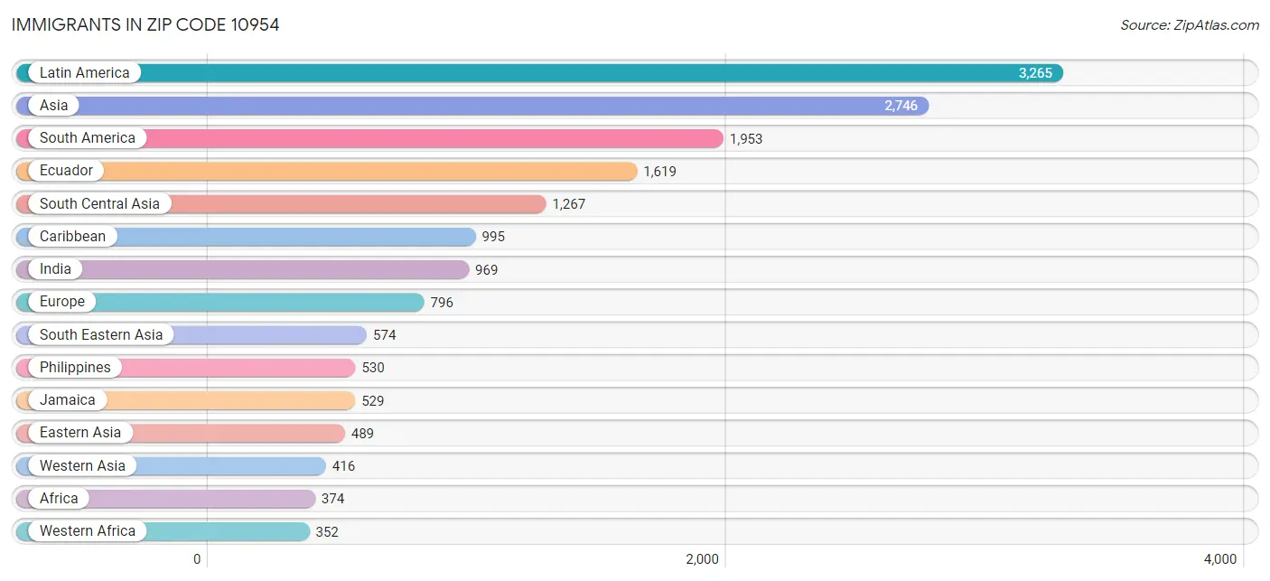 Immigrants in Zip Code 10954