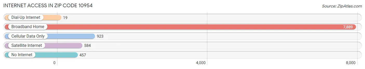 Internet Access in Zip Code 10954