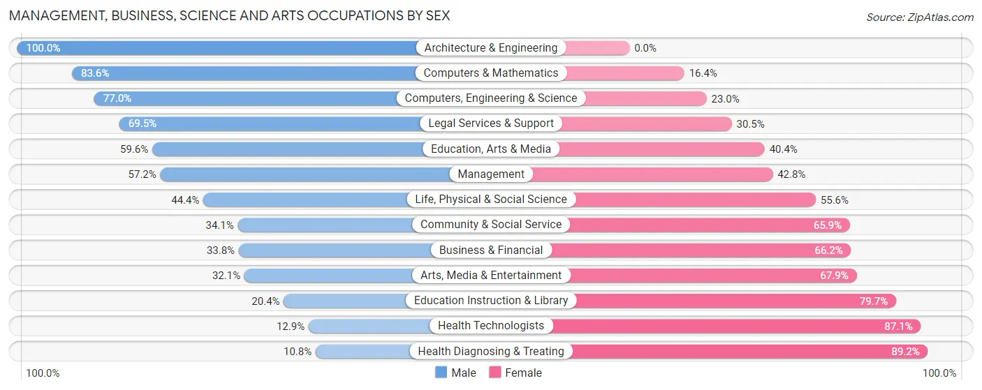Management, Business, Science and Arts Occupations by Sex in Zip Code 10954