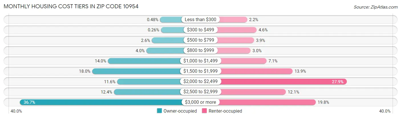 Monthly Housing Cost Tiers in Zip Code 10954