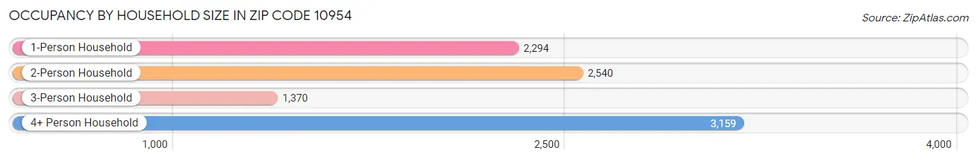 Occupancy by Household Size in Zip Code 10954