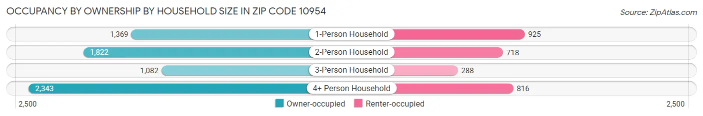 Occupancy by Ownership by Household Size in Zip Code 10954