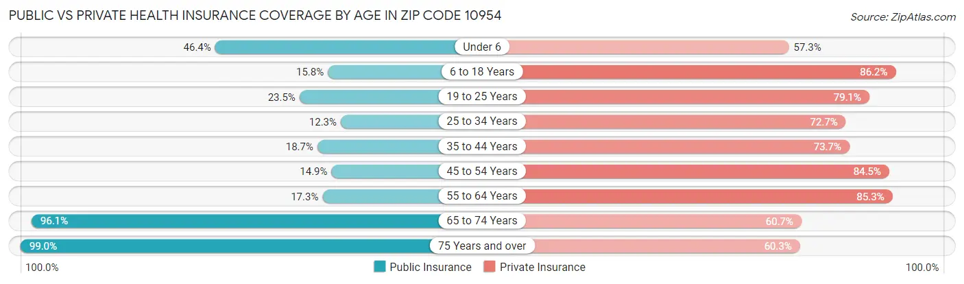 Public vs Private Health Insurance Coverage by Age in Zip Code 10954