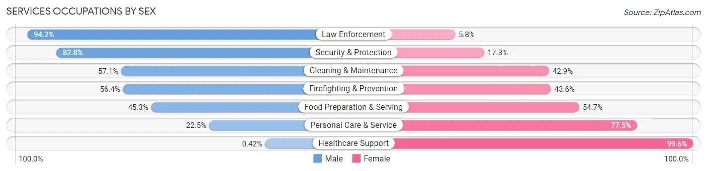 Services Occupations by Sex in Zip Code 10954