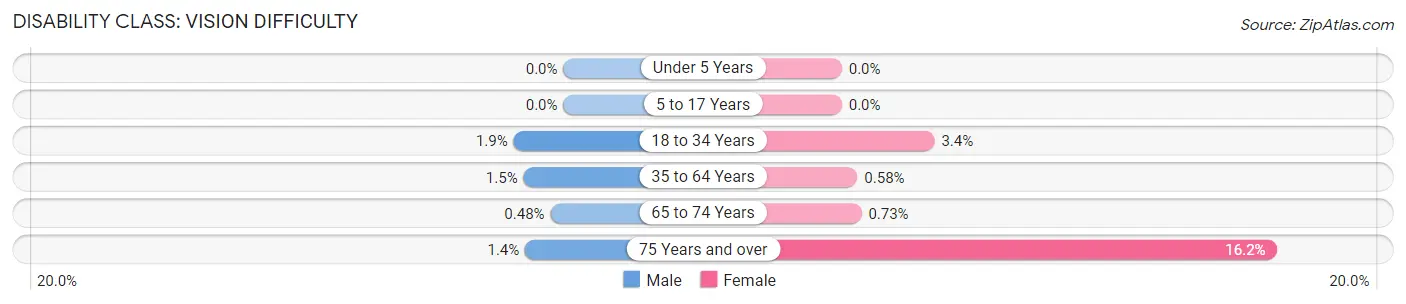 Disability in Zip Code 10954: <span>Vision Difficulty</span>