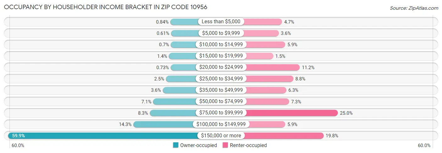 Occupancy by Householder Income Bracket in Zip Code 10956