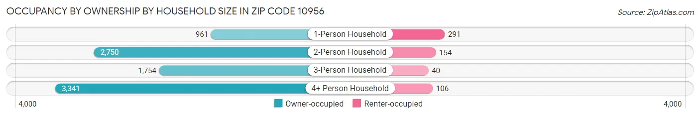 Occupancy by Ownership by Household Size in Zip Code 10956