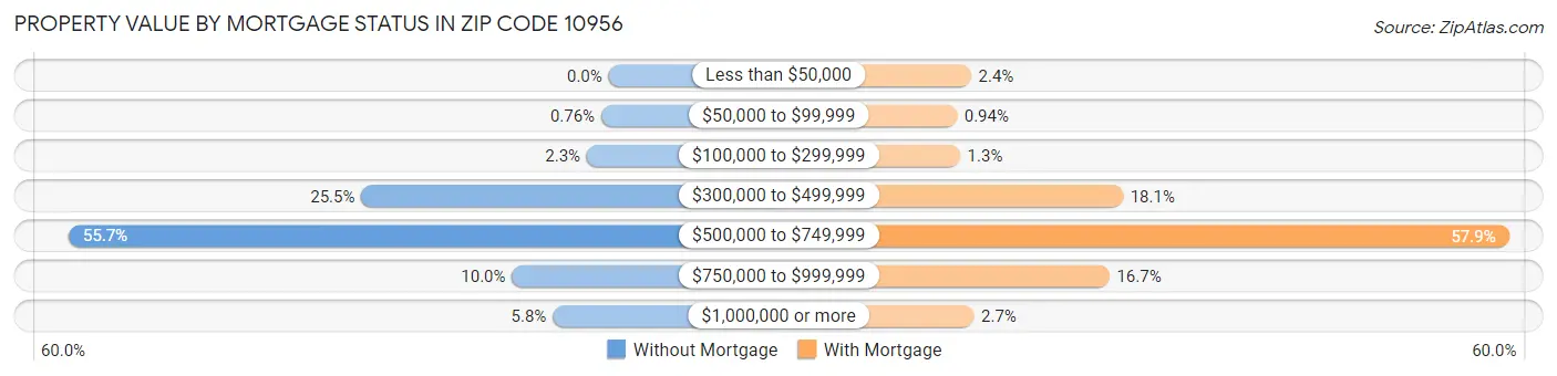 Property Value by Mortgage Status in Zip Code 10956