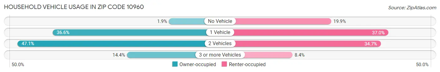 Household Vehicle Usage in Zip Code 10960