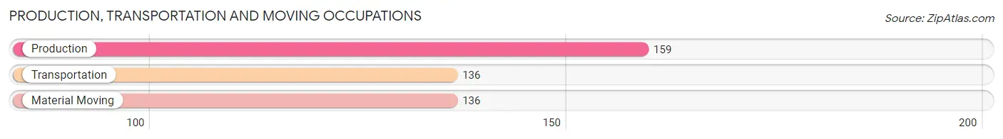 Production, Transportation and Moving Occupations in Zip Code 10960