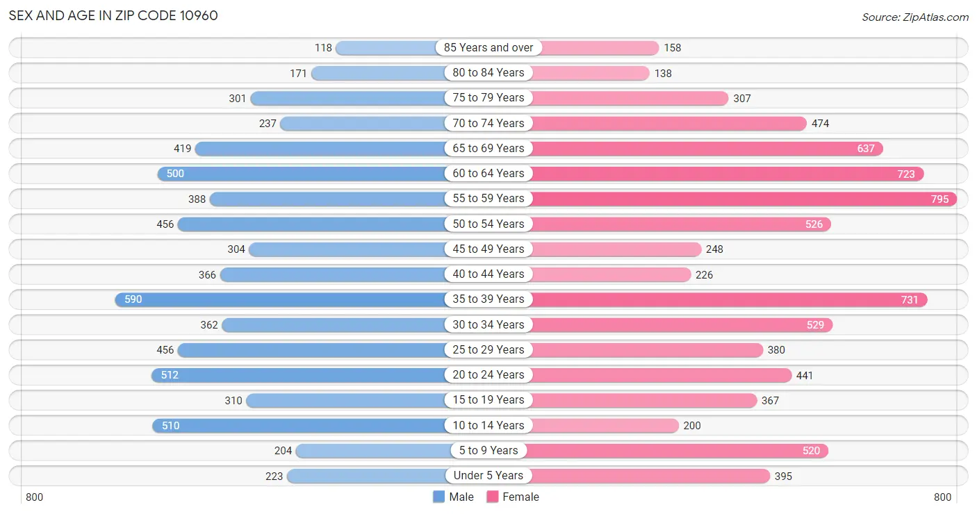 Sex and Age in Zip Code 10960