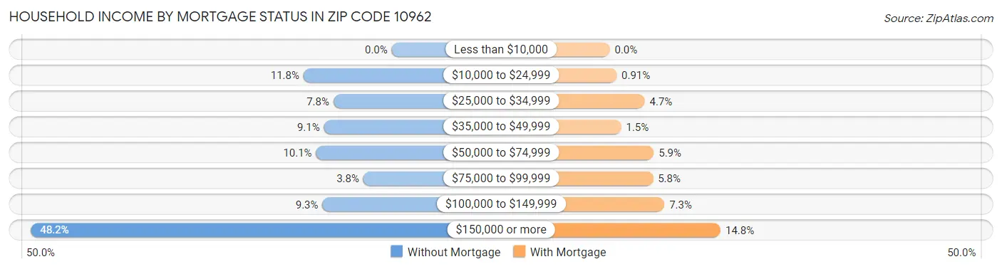 Household Income by Mortgage Status in Zip Code 10962