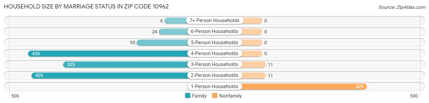 Household Size by Marriage Status in Zip Code 10962