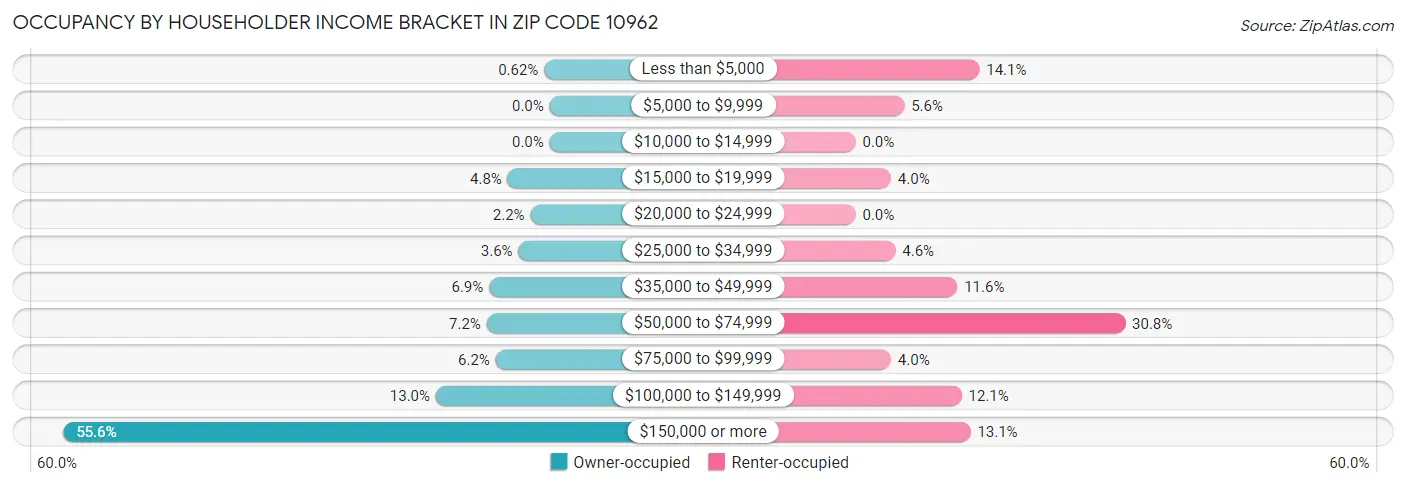 Occupancy by Householder Income Bracket in Zip Code 10962