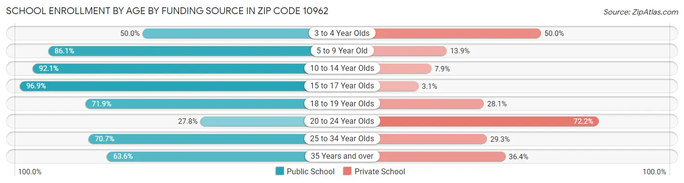 School Enrollment by Age by Funding Source in Zip Code 10962