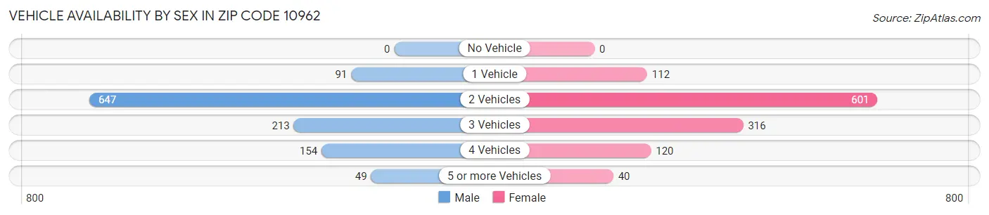 Vehicle Availability by Sex in Zip Code 10962