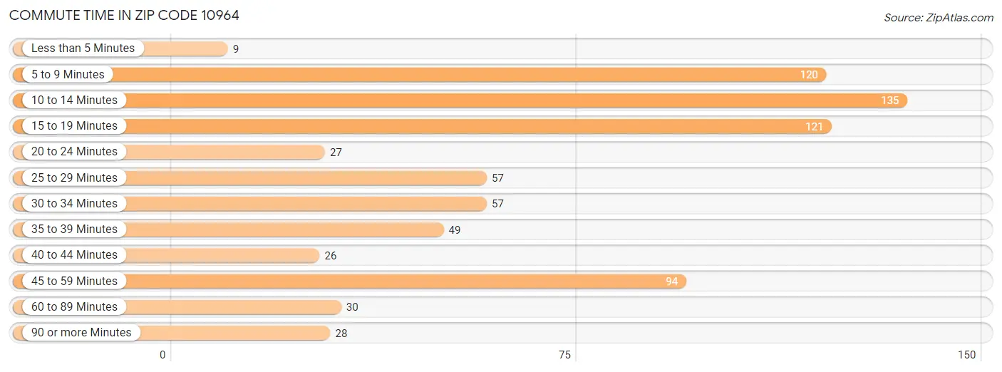 Commute Time in Zip Code 10964