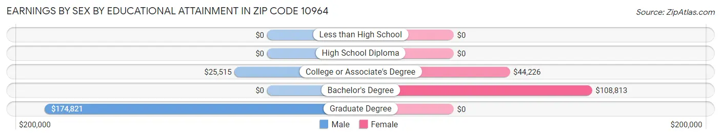 Earnings by Sex by Educational Attainment in Zip Code 10964