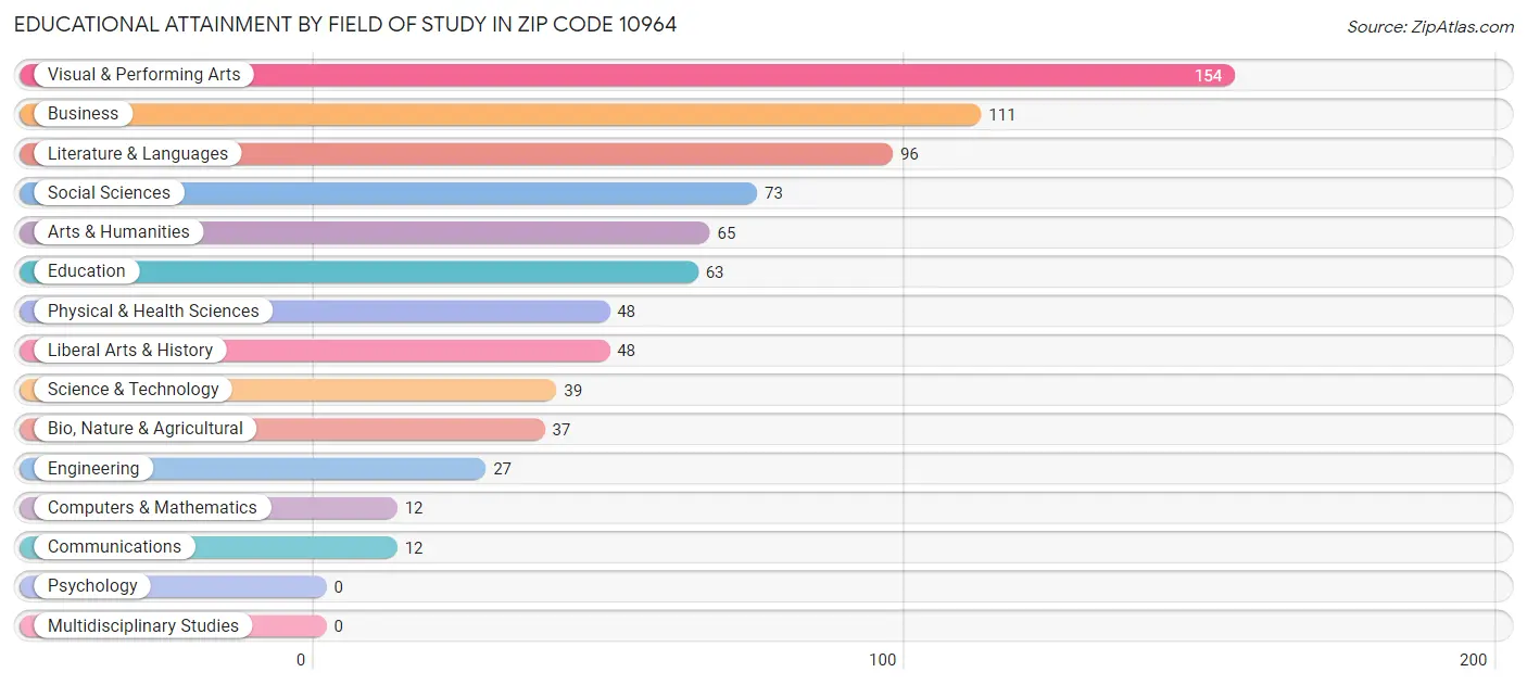 Educational Attainment by Field of Study in Zip Code 10964