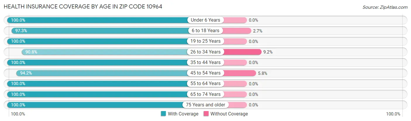 Health Insurance Coverage by Age in Zip Code 10964