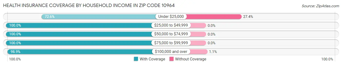 Health Insurance Coverage by Household Income in Zip Code 10964