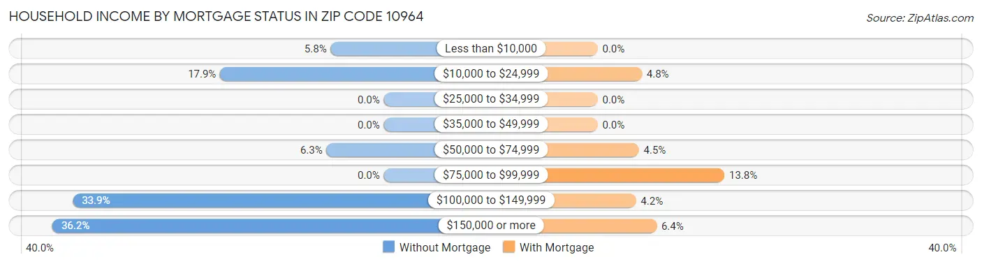 Household Income by Mortgage Status in Zip Code 10964