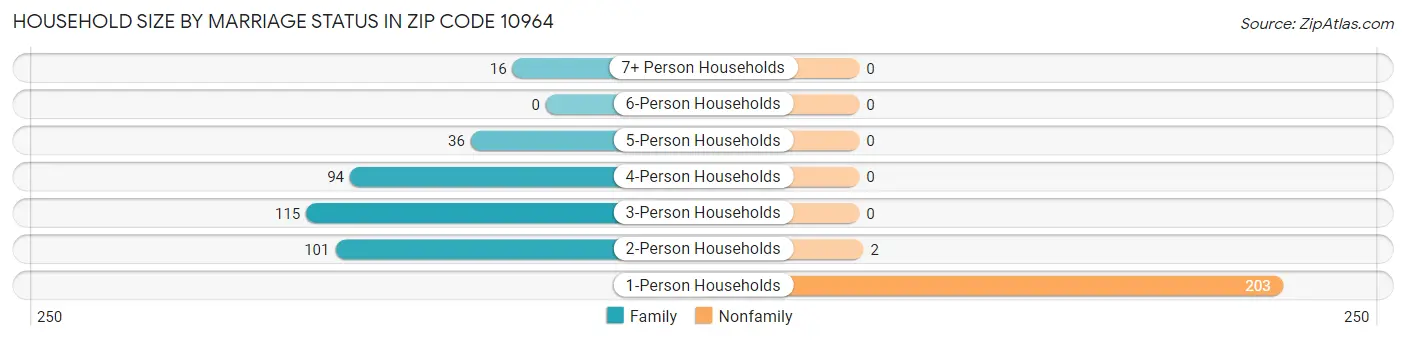 Household Size by Marriage Status in Zip Code 10964