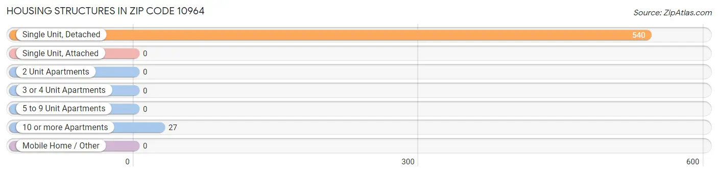 Housing Structures in Zip Code 10964