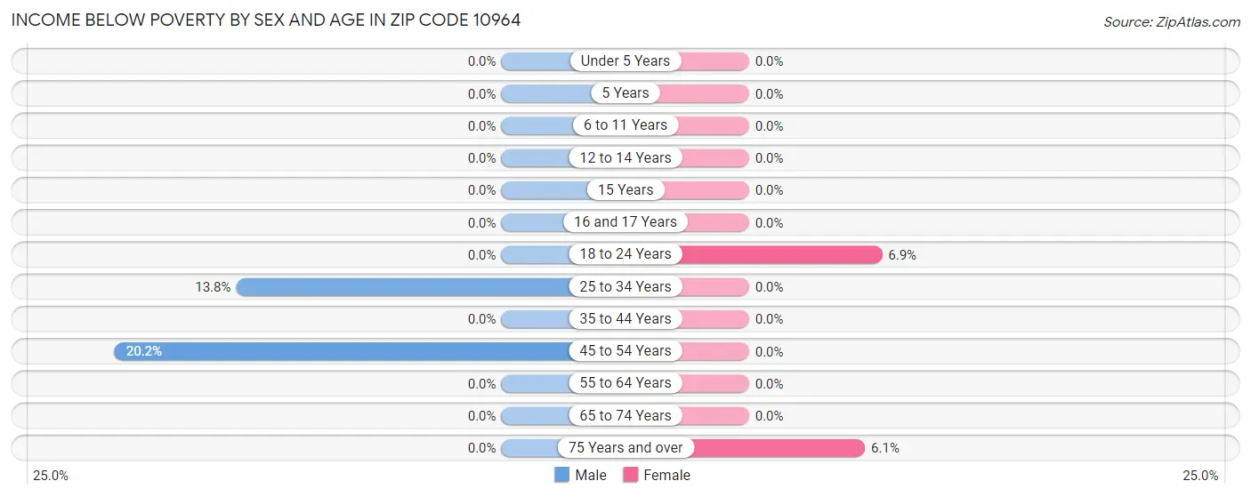 Income Below Poverty by Sex and Age in Zip Code 10964