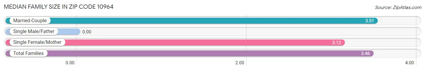 Median Family Size in Zip Code 10964