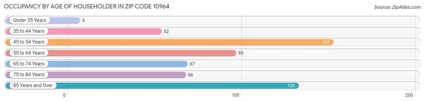 Occupancy by Age of Householder in Zip Code 10964