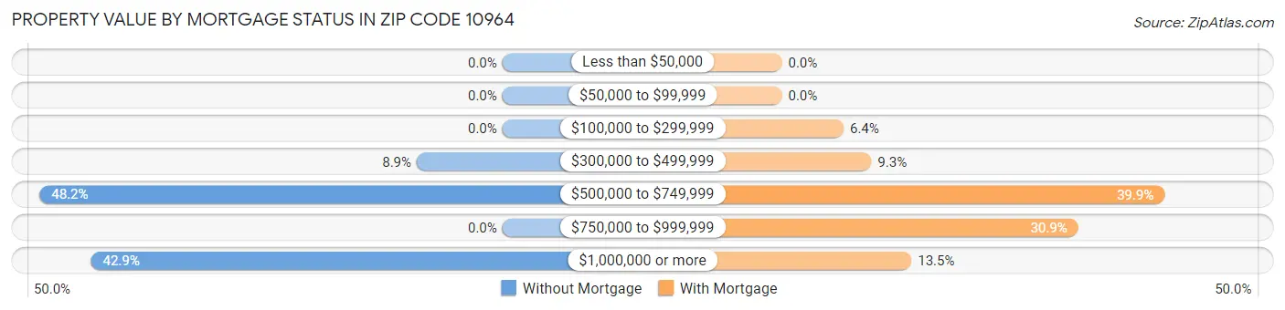 Property Value by Mortgage Status in Zip Code 10964