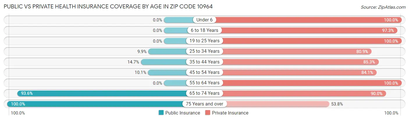 Public vs Private Health Insurance Coverage by Age in Zip Code 10964