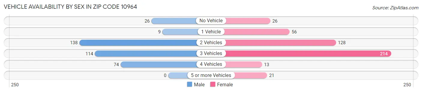 Vehicle Availability by Sex in Zip Code 10964