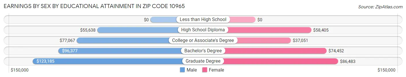 Earnings by Sex by Educational Attainment in Zip Code 10965