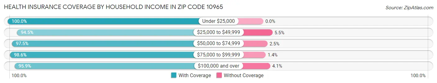 Health Insurance Coverage by Household Income in Zip Code 10965