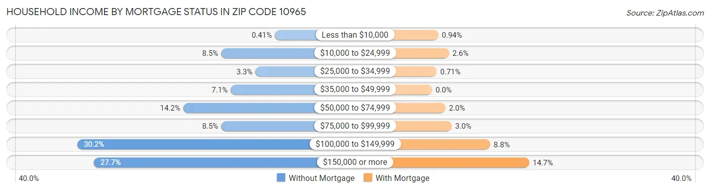 Household Income by Mortgage Status in Zip Code 10965